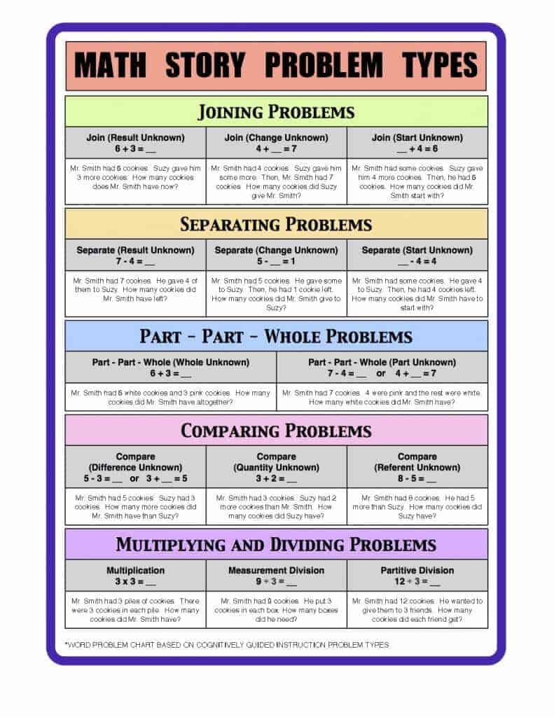 Math story problem cheat sheet